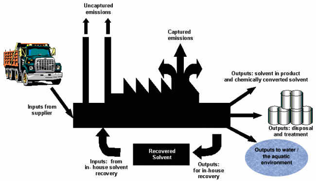 Main Solvent Flows