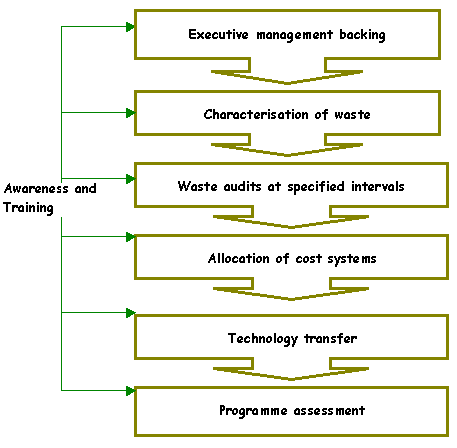 Waste Minimisation: Core Elements