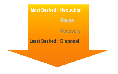 Waste Hierarchy: Reduction -> Disposal