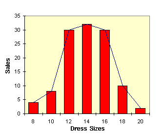 Bar chart showing the number of dresses sold in each size