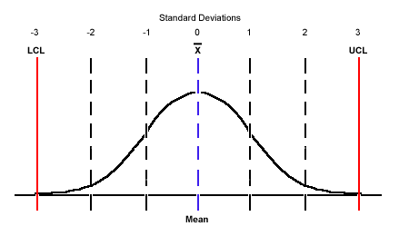 Bell-shaped curve for a Normal Distribution