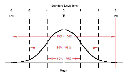 The Empirical Rule