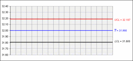 3 principle lines on a control chart