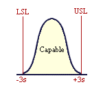 The outputs of a capable process lie within the upper and lower specification limits
