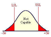 When the process spread is wider than the specification limits, some outputs will inevitably be non-conforming