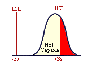 When the process is not centred correctly, some outputs may be non-conforming