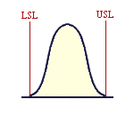 When Cp = 1, the process output will only just fit once into the specification width