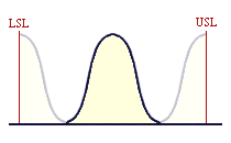 When Cp = 2, the process output will fit twice into the specification width