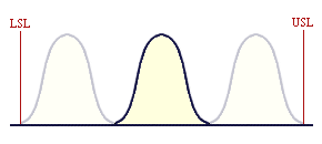 When Cp = 3, the process output will fit into the specification width three times