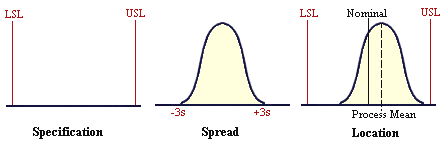 The calculation of Cpk takes into account the specification limits, the process spread, and importantly the process location.