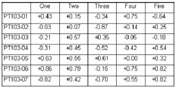 Deviational Data Example