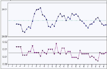 Individual and Moving Range Chart Example