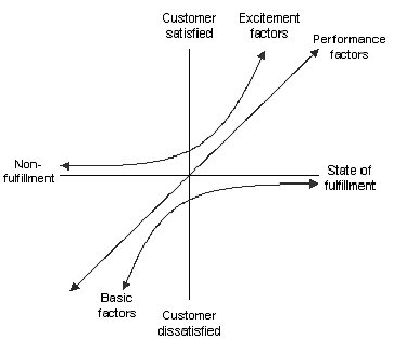 Kano Diagram