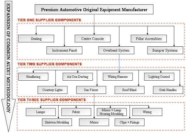 Supply chain