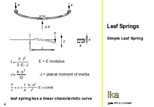 Maestro hidrógeno Impedir autoENG2: Leaf Springs - Simple Leaf Spring