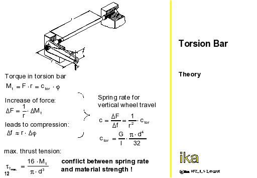 Solved An automotive torsion bar spring as shown in Figure