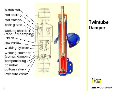 How To Prime Twin Tube Shocks And Struts