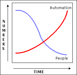 Automation has replaced people