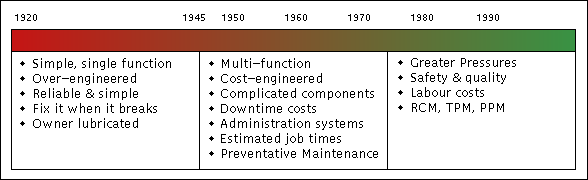 History of Maintenance