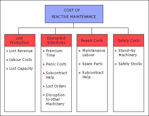 Costs of Reactive Maintenance