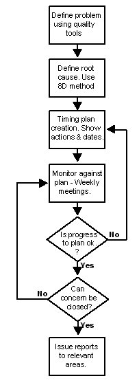 Corrective Action Flow Chart