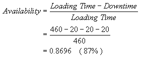 Availability calculation