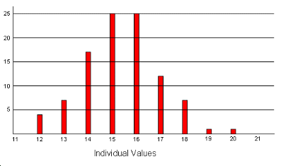 Distribution of individual values