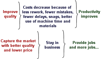 Deming's improvement model