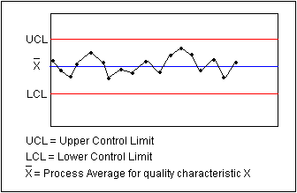 Outline of a control chart