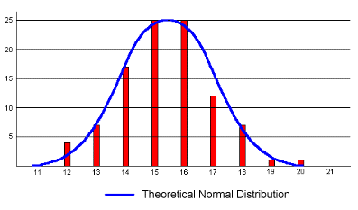 A normal distribution curve