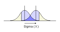 A 1 sigma shift in the process average
