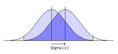 A 1 sigma shift in the process average