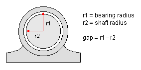 A shaft and bearing assembly