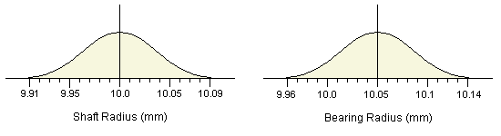 Distributions for the shaft and bearing processes