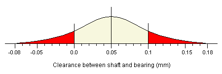 Distribution of the clearance between shafts and bearings