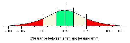 Distribution of clearance between shaft and bearing, showing ideal range