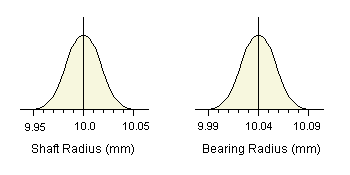 Distributions for shaft and bearing with reduced variation