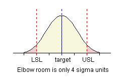Process with only 4 sigma units elbow room