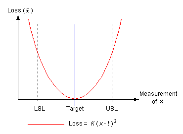 The Taguchi Loss Function