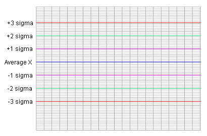 Chart marked with sigma zones