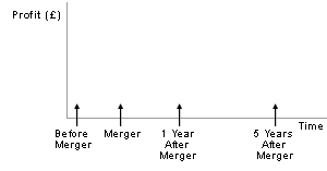 Profit graph