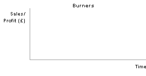 Burners life cycle