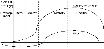 Product life cycle