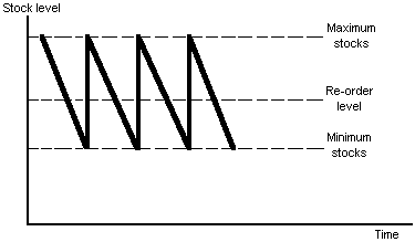Stock level graph