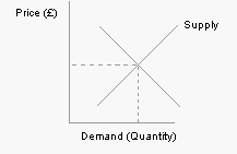 Supply and Demand Curve