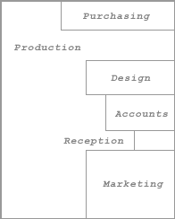 Factory layout
