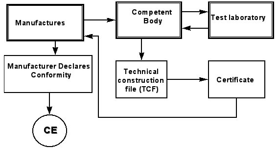 Procedure for Assessment of Conformity in Accordance with Article 10(2)
