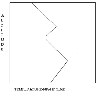 Subsidence Inversions