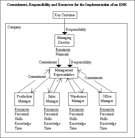 Commitment, Responsibility and Resources for the Implementation of an EMS