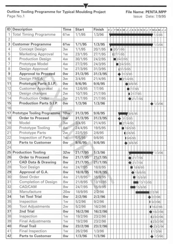 Typical Outline Tooling Programme